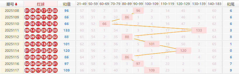 双色球分析走势图