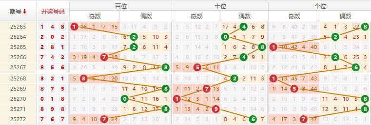 排列三分析走势图