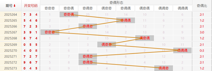 福彩3D分析走势图