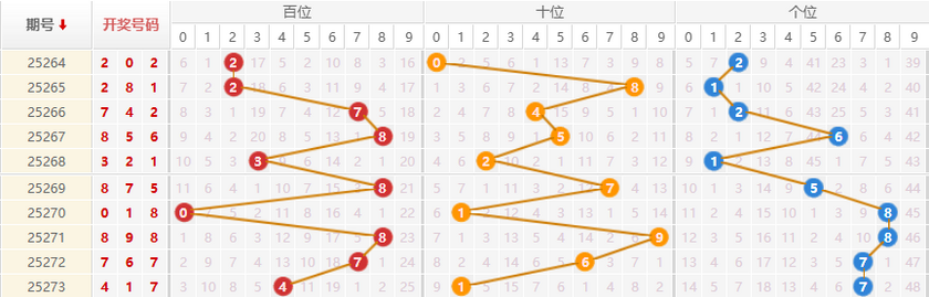 排列三分析走势图