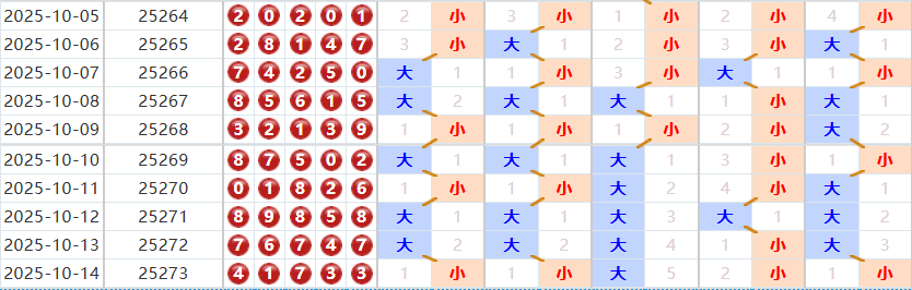 排列五分析走势图