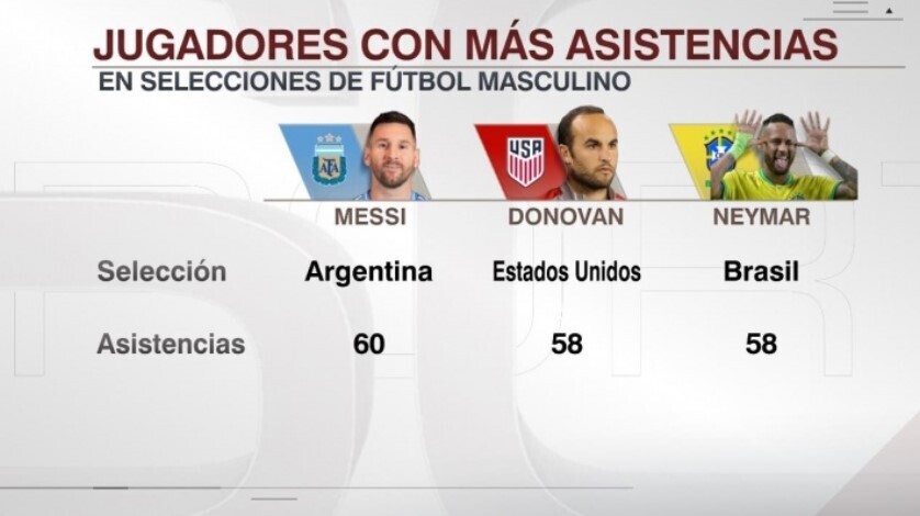 梅西国家队助攻60次