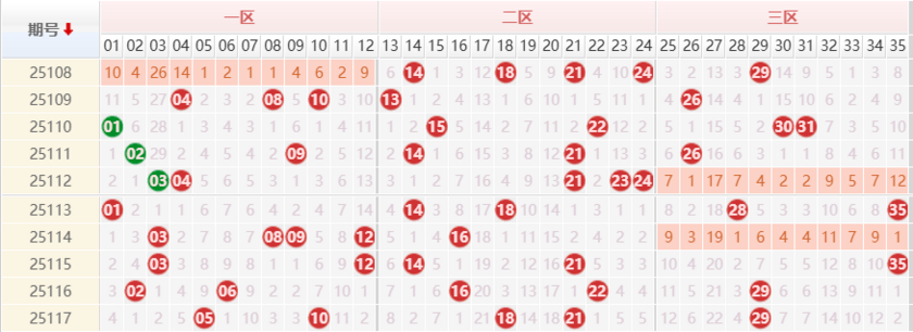 大乐透分析走势图