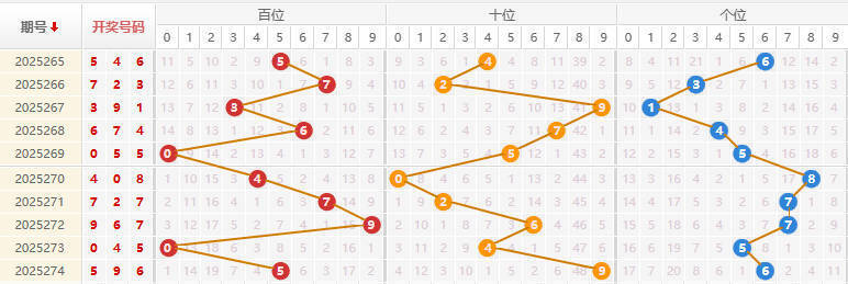 福彩3D分析走势图