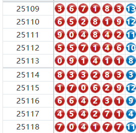 七星彩分析走势图