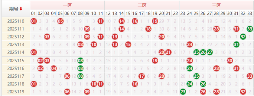 双色球分析走势图