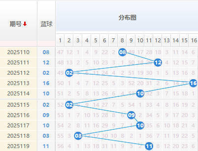 双色球分析蓝球走势图
