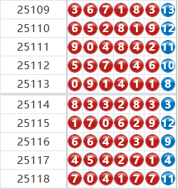 七星彩分析走势