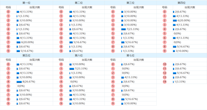 七星彩分析走势图