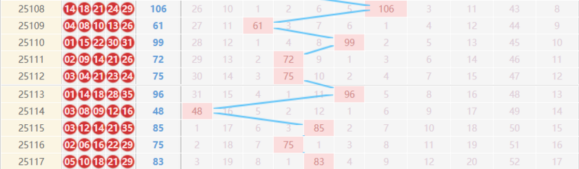 大乐透分析走势图