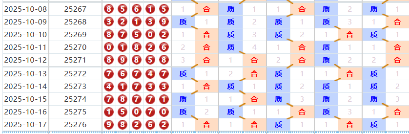 排列五分析走势图