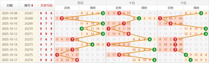 排列三分析走势图