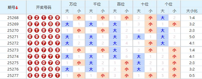 排列五分析走势图