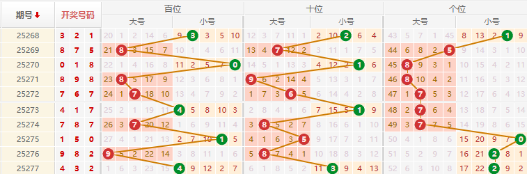 排列三分析走势图