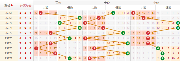 排列三分析走势图