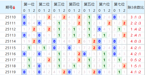 七星彩分析走势图