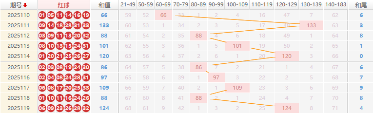 双色球分析走势图