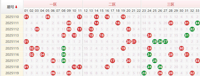 双色球分析走势图