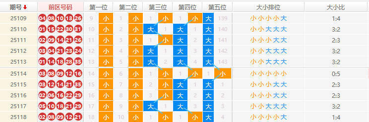 大乐透分析走势图