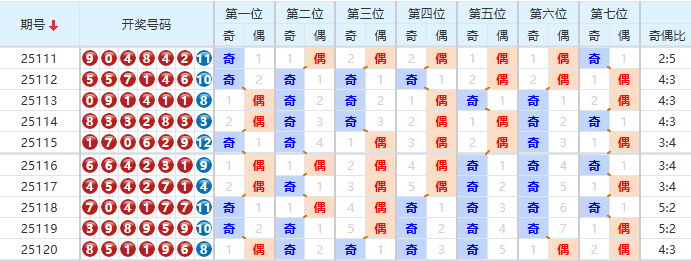 七星彩分析走势图