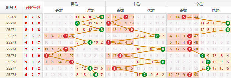 排列三分析走势图