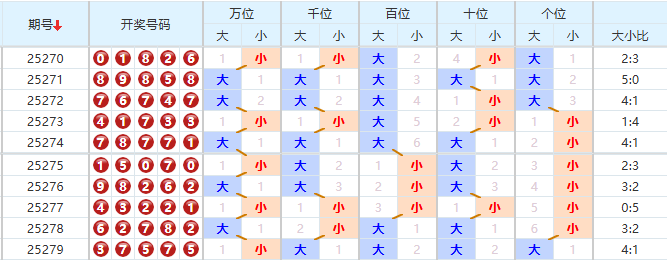 排列五分析走势图