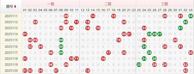 双色球分析走势图