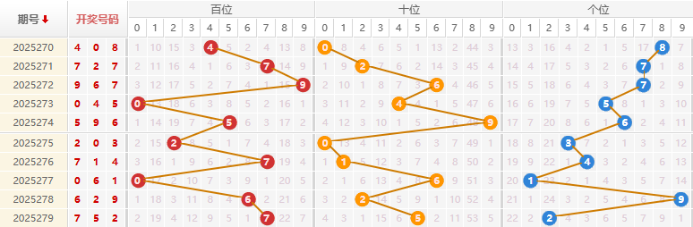 福彩3D分析走势图