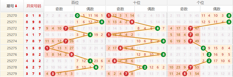 排列三分析走势图