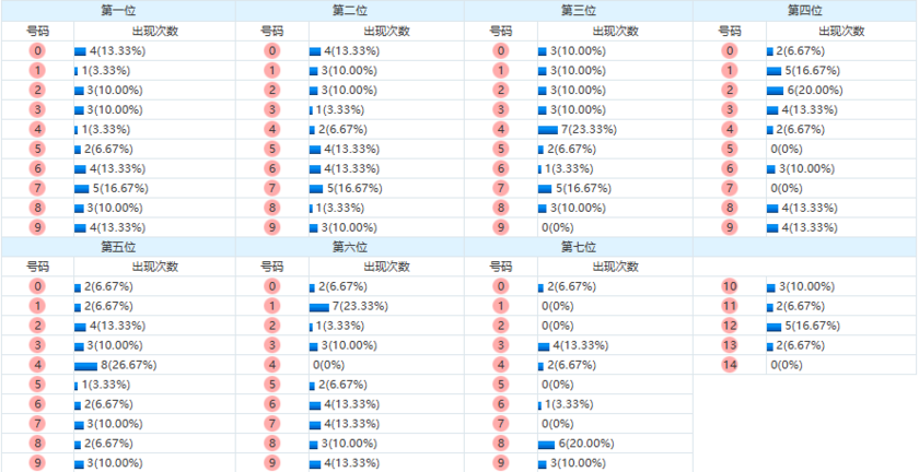 七星彩分析走势图