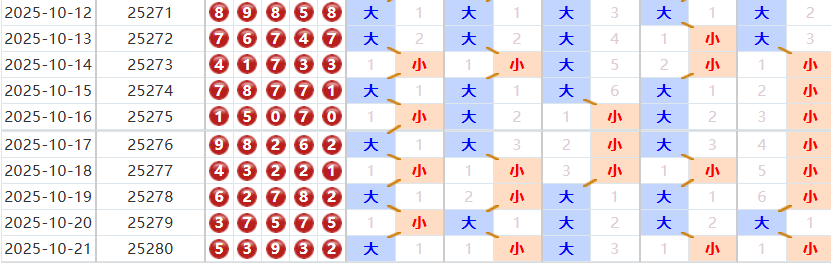 排列五分析走势图