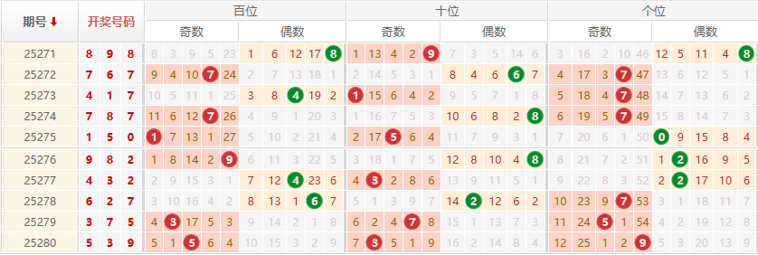 排列三分析走势图