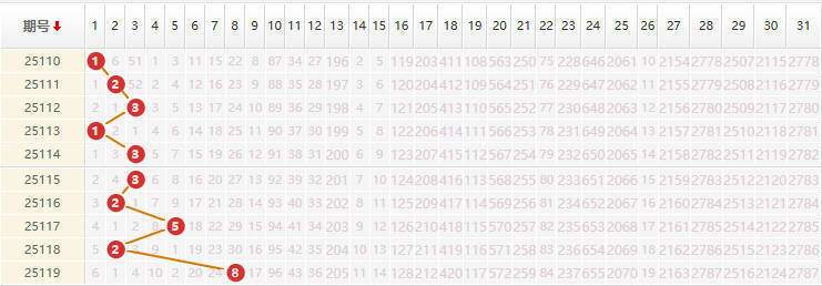 大乐透分析走势图