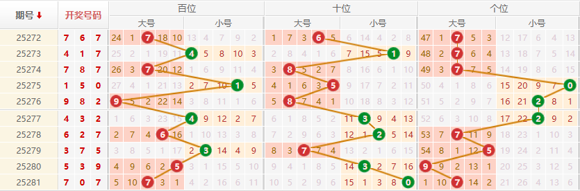 排列三分析走势图