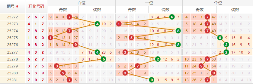 排列三分析走势图