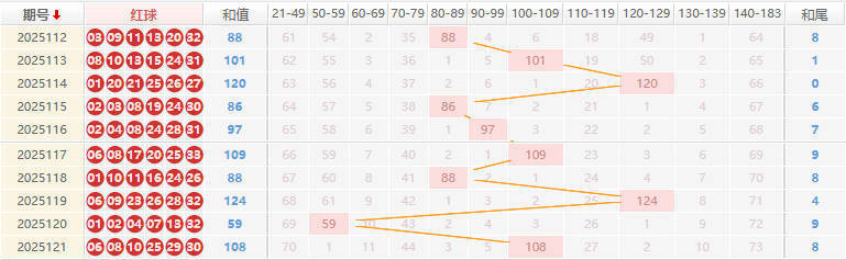 双色球分析走势图