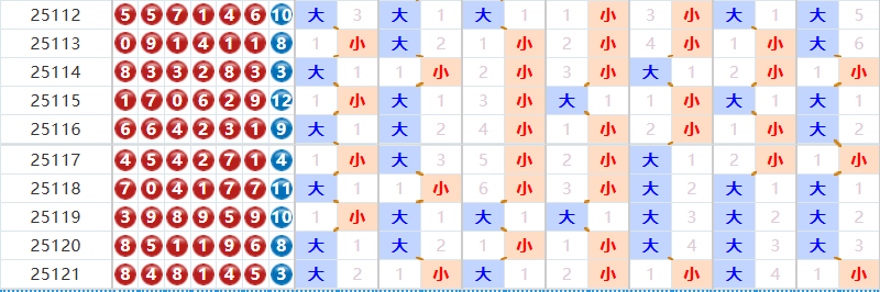 七星彩分析走势图