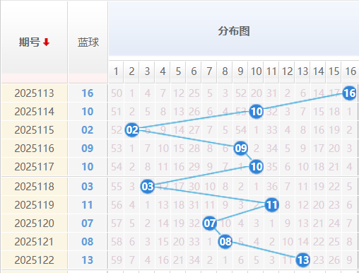 双色球蓝球分析走势图