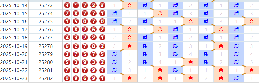 排列五分析走势图