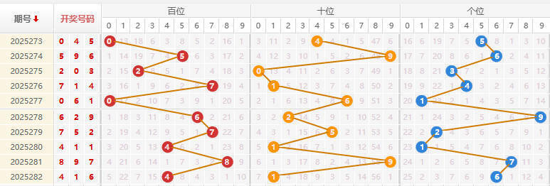 福彩3D分析走势图