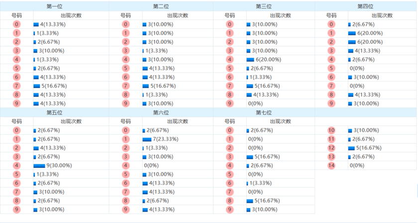七星彩分析走势图
