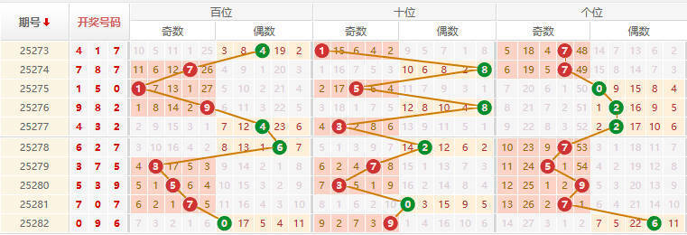 排列三分析走势图