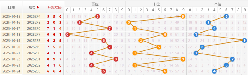 福彩3D分析走势图