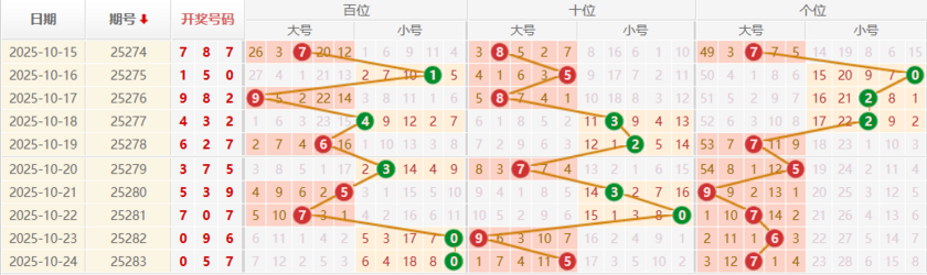 排列三分析走势图