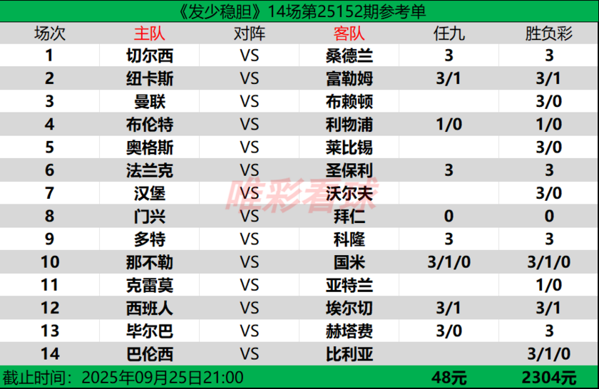 发少稳胆25152期预测