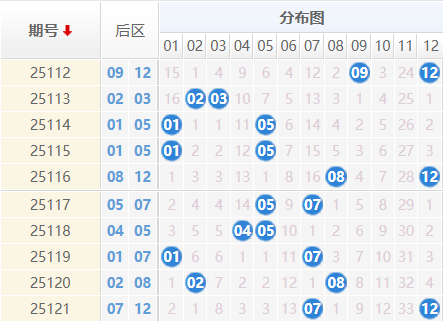 大乐透分析走势图