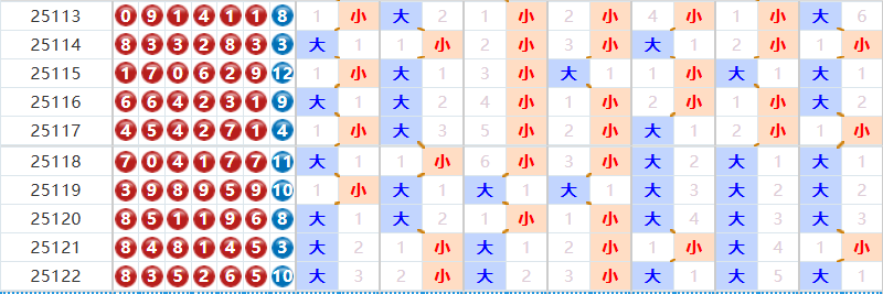 七星彩分析走势图