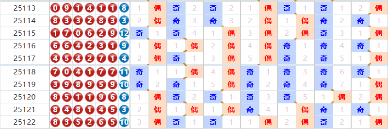 七星彩分析走势图