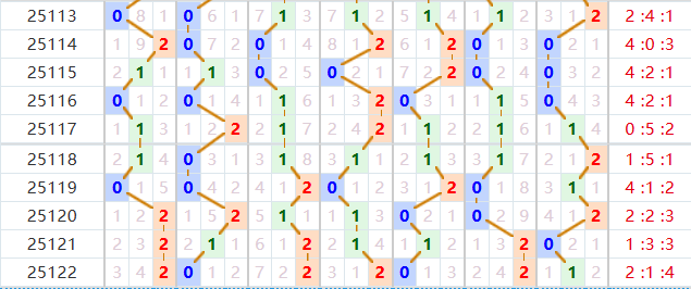 七星彩分析走势图