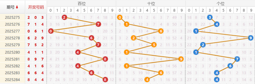 福彩3D分析走势图